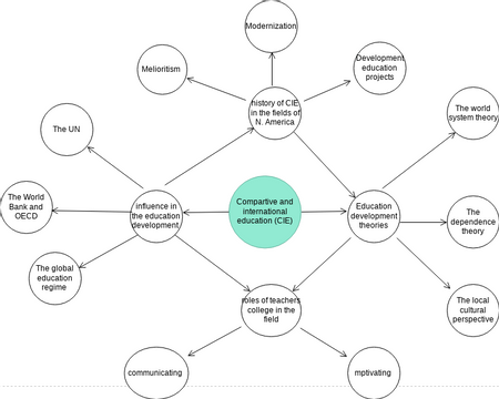 concept map | Visual Paradigm Community